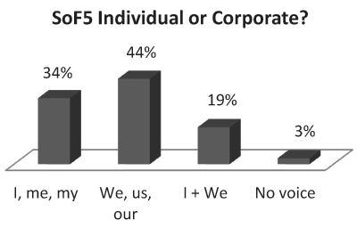 SoF5 Individual or Corporate?