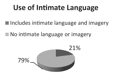 Use of Intimate Language