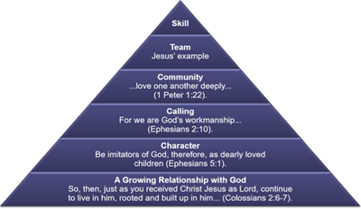 Six Christian Leadership Practices